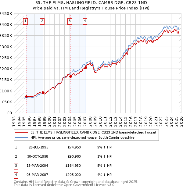 35, THE ELMS, HASLINGFIELD, CAMBRIDGE, CB23 1ND: Price paid vs HM Land Registry's House Price Index