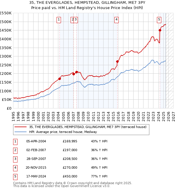 35, THE EVERGLADES, HEMPSTEAD, GILLINGHAM, ME7 3PY: Price paid vs HM Land Registry's House Price Index