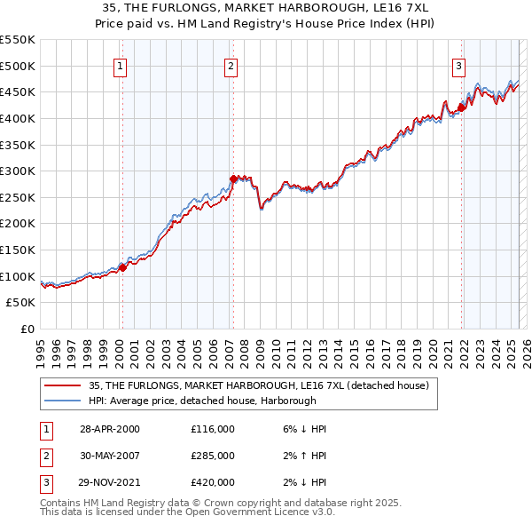 35, THE FURLONGS, MARKET HARBOROUGH, LE16 7XL: Price paid vs HM Land Registry's House Price Index