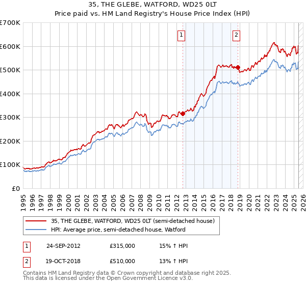 35, THE GLEBE, WATFORD, WD25 0LT: Price paid vs HM Land Registry's House Price Index