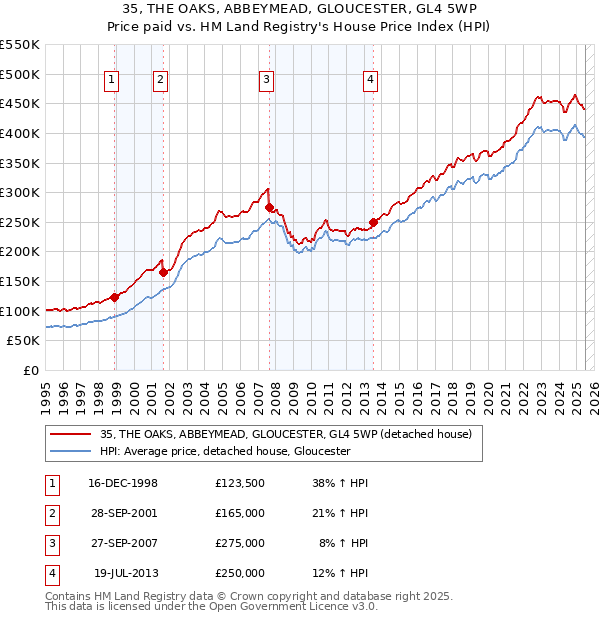 35, THE OAKS, ABBEYMEAD, GLOUCESTER, GL4 5WP: Price paid vs HM Land Registry's House Price Index