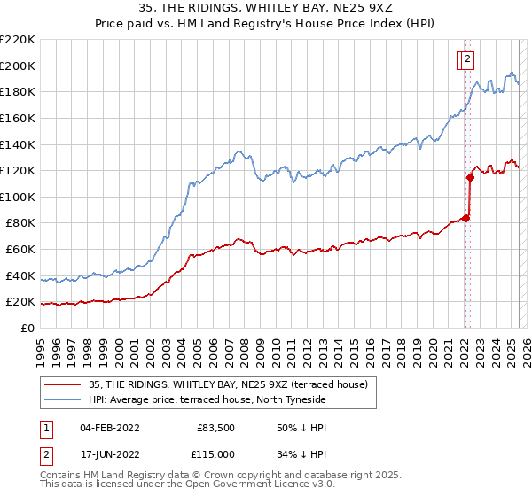35, THE RIDINGS, WHITLEY BAY, NE25 9XZ: Price paid vs HM Land Registry's House Price Index