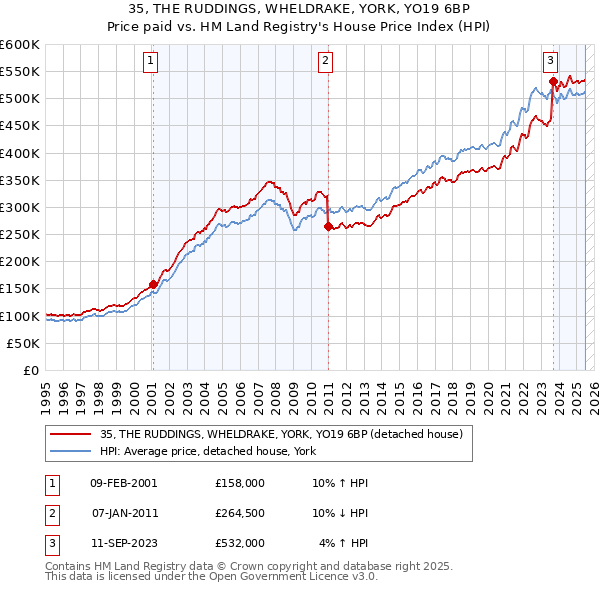 35, THE RUDDINGS, WHELDRAKE, YORK, YO19 6BP: Price paid vs HM Land Registry's House Price Index