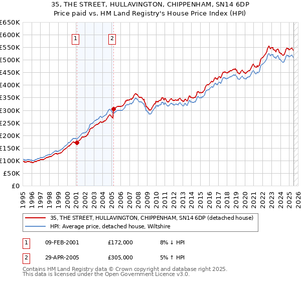 35, THE STREET, HULLAVINGTON, CHIPPENHAM, SN14 6DP: Price paid vs HM Land Registry's House Price Index