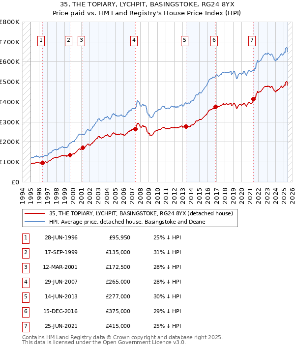 35, THE TOPIARY, LYCHPIT, BASINGSTOKE, RG24 8YX: Price paid vs HM Land Registry's House Price Index