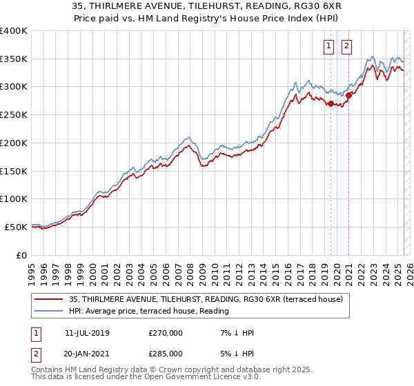 35, THIRLMERE AVENUE, TILEHURST, READING, RG30 6XR: Price paid vs HM Land Registry's House Price Index