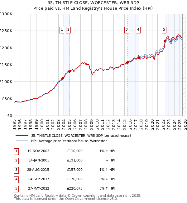 35, THISTLE CLOSE, WORCESTER, WR5 3DP: Price paid vs HM Land Registry's House Price Index