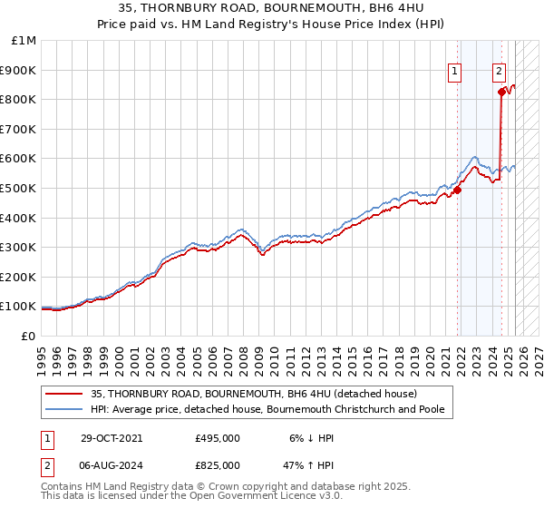35, THORNBURY ROAD, BOURNEMOUTH, BH6 4HU: Price paid vs HM Land Registry's House Price Index