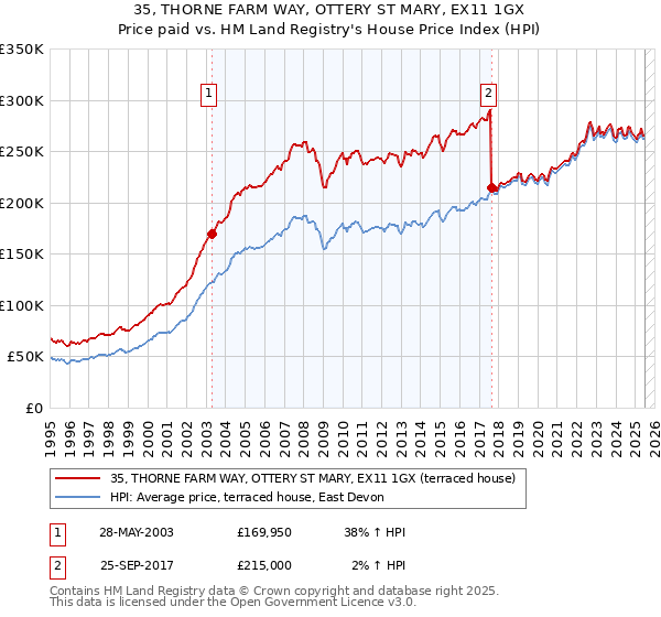 35, THORNE FARM WAY, OTTERY ST MARY, EX11 1GX: Price paid vs HM Land Registry's House Price Index