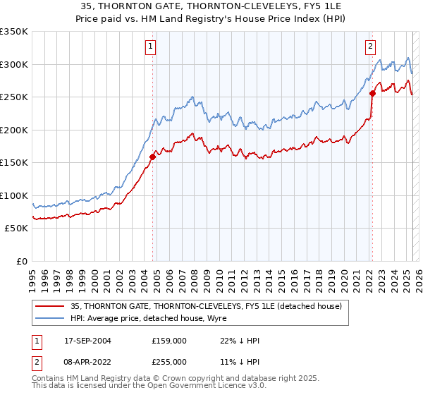 35, THORNTON GATE, THORNTON-CLEVELEYS, FY5 1LE: Price paid vs HM Land Registry's House Price Index