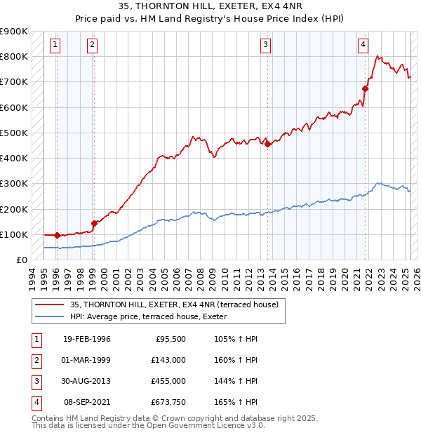 35, THORNTON HILL, EXETER, EX4 4NR: Price paid vs HM Land Registry's House Price Index