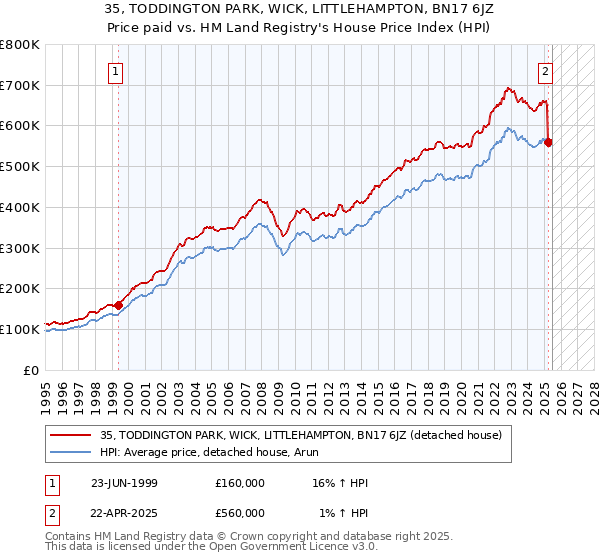35, TODDINGTON PARK, WICK, LITTLEHAMPTON, BN17 6JZ: Price paid vs HM Land Registry's House Price Index