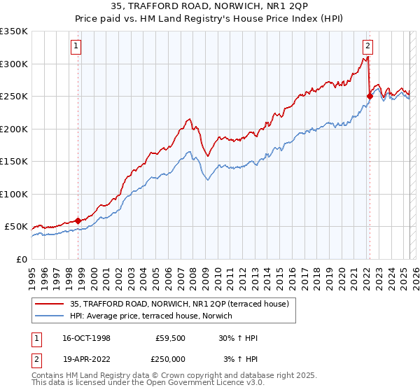 35, TRAFFORD ROAD, NORWICH, NR1 2QP: Price paid vs HM Land Registry's House Price Index