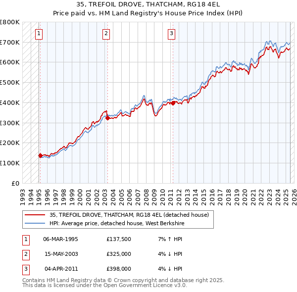 35, TREFOIL DROVE, THATCHAM, RG18 4EL: Price paid vs HM Land Registry's House Price Index