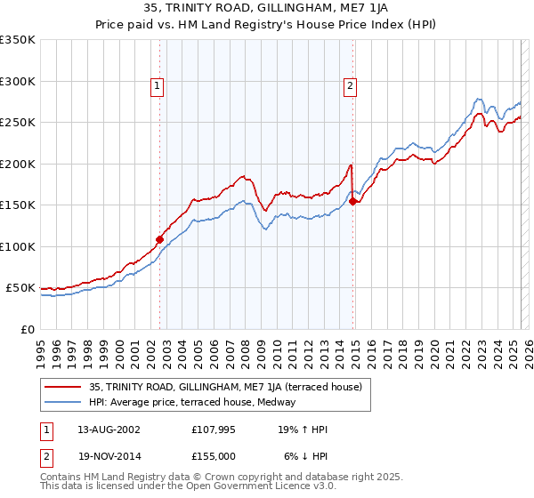 35, TRINITY ROAD, GILLINGHAM, ME7 1JA: Price paid vs HM Land Registry's House Price Index