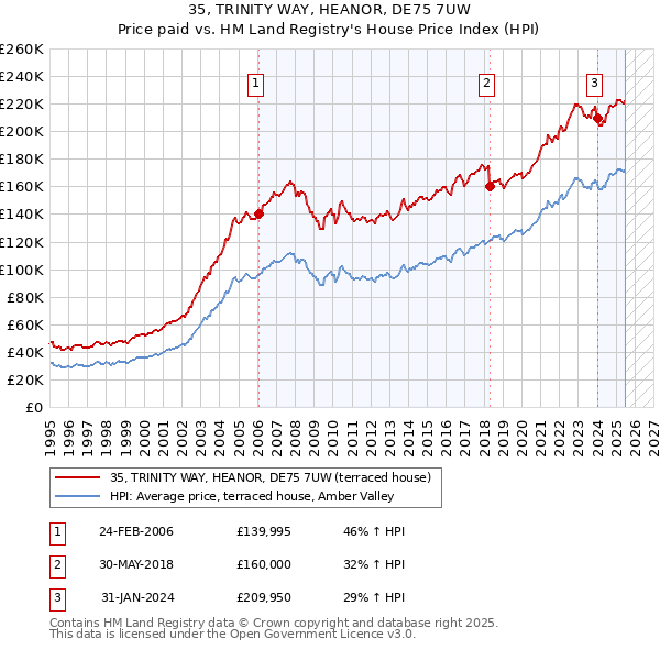 35, TRINITY WAY, HEANOR, DE75 7UW: Price paid vs HM Land Registry's House Price Index