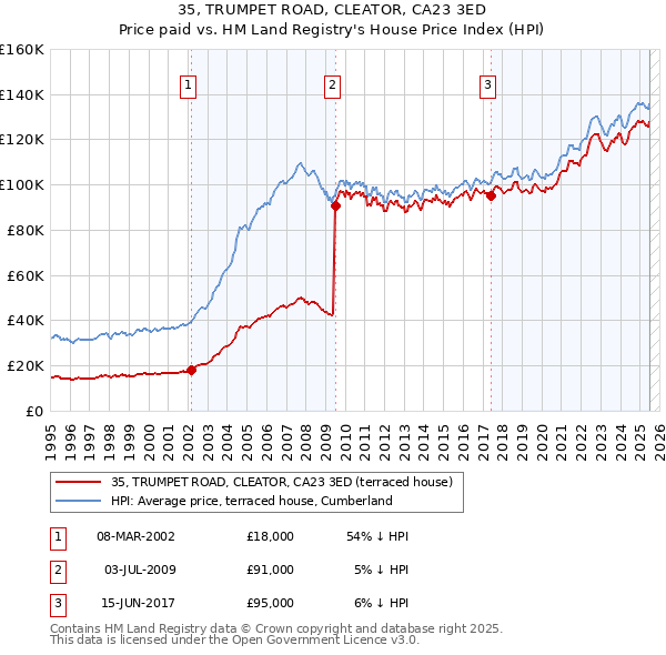 35, TRUMPET ROAD, CLEATOR, CA23 3ED: Price paid vs HM Land Registry's House Price Index