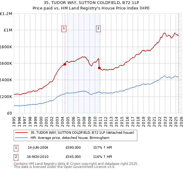 35, TUDOR WAY, SUTTON COLDFIELD, B72 1LP: Price paid vs HM Land Registry's House Price Index