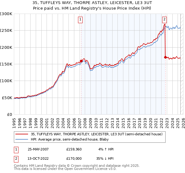 35, TUFFLEYS WAY, THORPE ASTLEY, LEICESTER, LE3 3UT: Price paid vs HM Land Registry's House Price Index