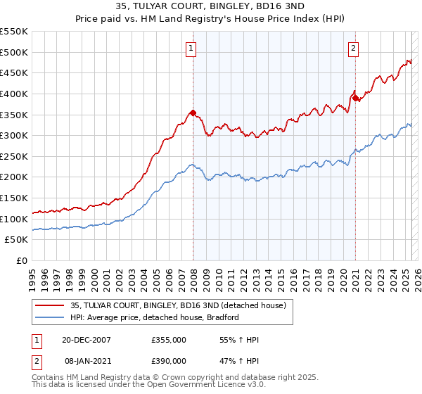 35, TULYAR COURT, BINGLEY, BD16 3ND: Price paid vs HM Land Registry's House Price Index