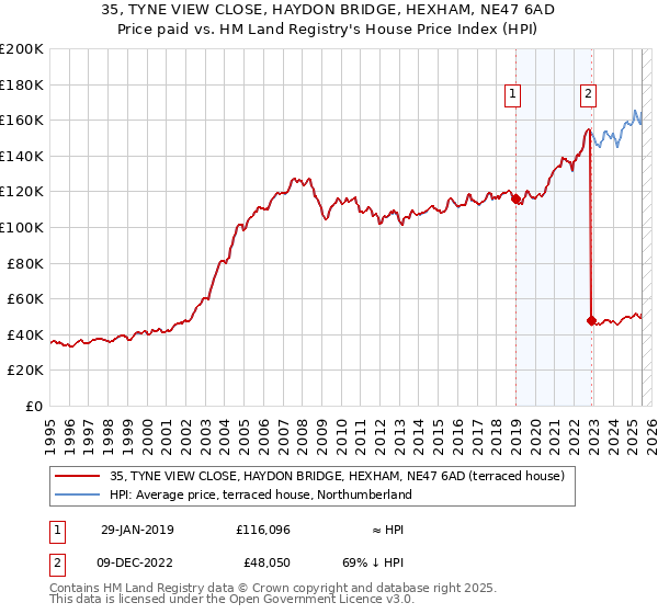 35, TYNE VIEW CLOSE, HAYDON BRIDGE, HEXHAM, NE47 6AD: Price paid vs HM Land Registry's House Price Index