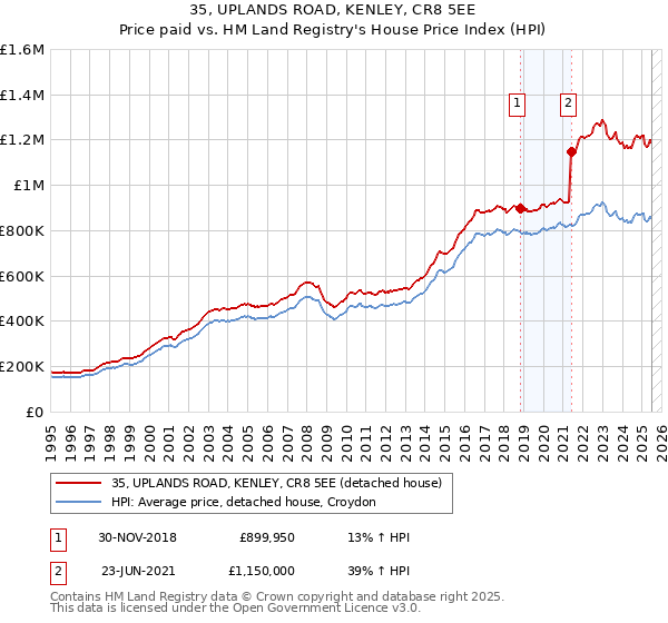 35, UPLANDS ROAD, KENLEY, CR8 5EE: Price paid vs HM Land Registry's House Price Index
