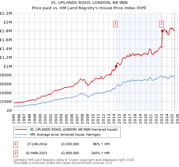 35, UPLANDS ROAD, LONDON, N8 9NN: Price paid vs HM Land Registry's House Price Index