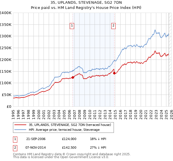 35, UPLANDS, STEVENAGE, SG2 7DN: Price paid vs HM Land Registry's House Price Index