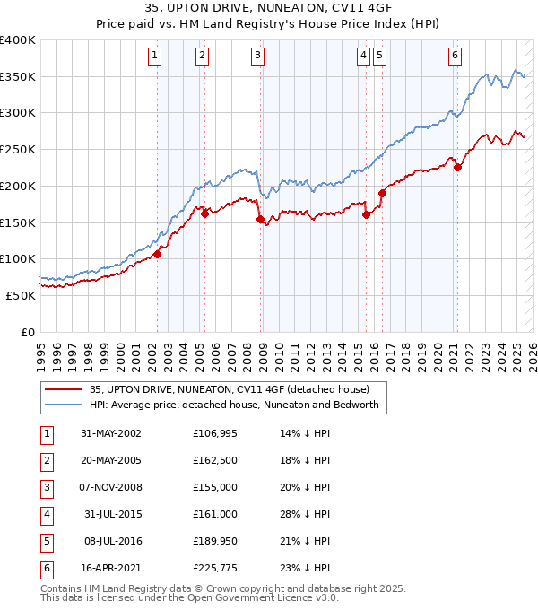 35, UPTON DRIVE, NUNEATON, CV11 4GF: Price paid vs HM Land Registry's House Price Index