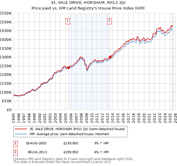 35, VALE DRIVE, HORSHAM, RH12 2JU: Price paid vs HM Land Registry's House Price Index