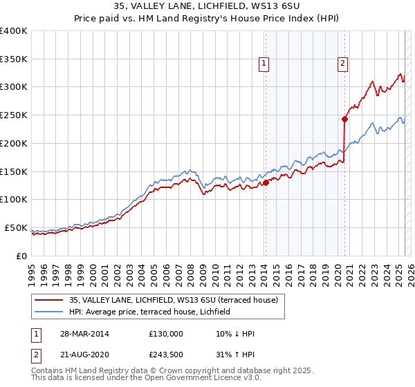 35, VALLEY LANE, LICHFIELD, WS13 6SU: Price paid vs HM Land Registry's House Price Index