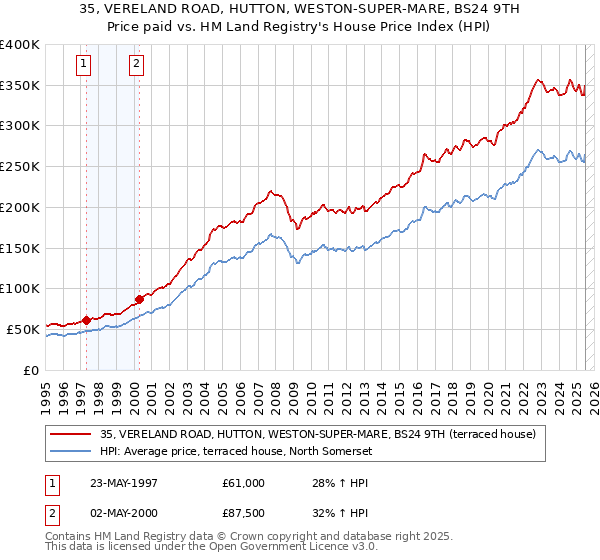 35, VERELAND ROAD, HUTTON, WESTON-SUPER-MARE, BS24 9TH: Price paid vs HM Land Registry's House Price Index