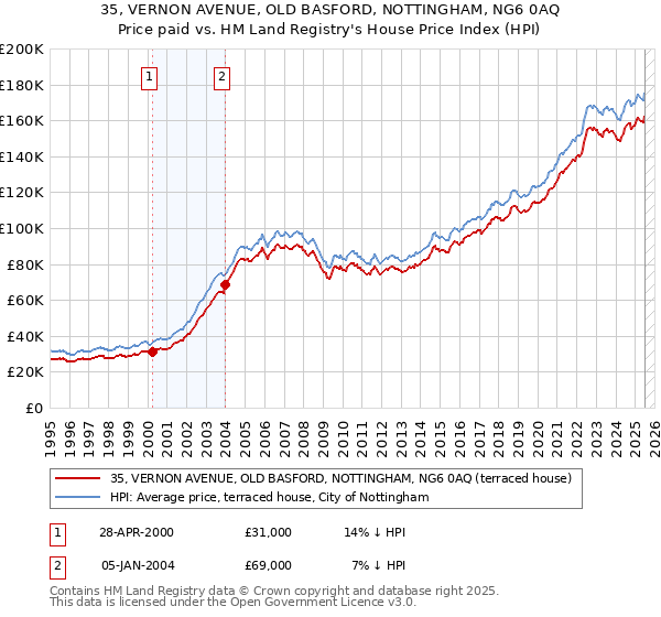 35, VERNON AVENUE, OLD BASFORD, NOTTINGHAM, NG6 0AQ: Price paid vs HM Land Registry's House Price Index