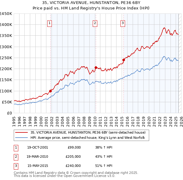 35, VICTORIA AVENUE, HUNSTANTON, PE36 6BY: Price paid vs HM Land Registry's House Price Index