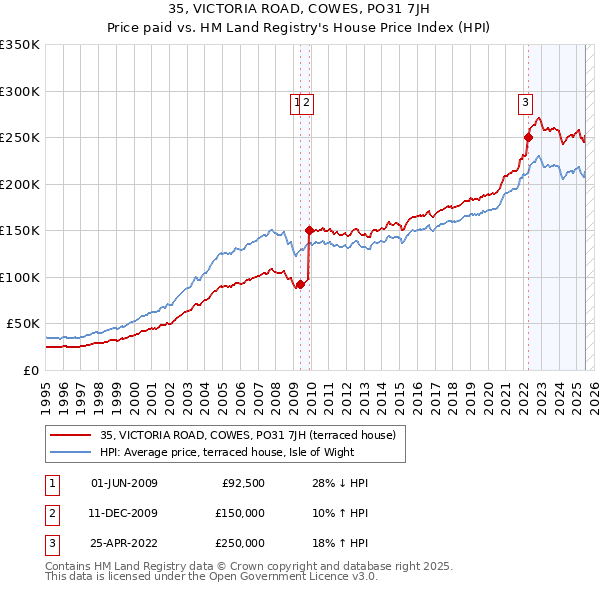 35, VICTORIA ROAD, COWES, PO31 7JH: Price paid vs HM Land Registry's House Price Index