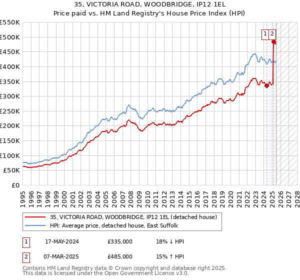 35, VICTORIA ROAD, WOODBRIDGE, IP12 1EL: Price paid vs HM Land Registry's House Price Index