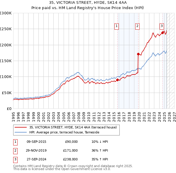 35, VICTORIA STREET, HYDE, SK14 4AA: Price paid vs HM Land Registry's House Price Index