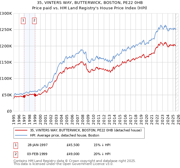 35, VINTERS WAY, BUTTERWICK, BOSTON, PE22 0HB: Price paid vs HM Land Registry's House Price Index