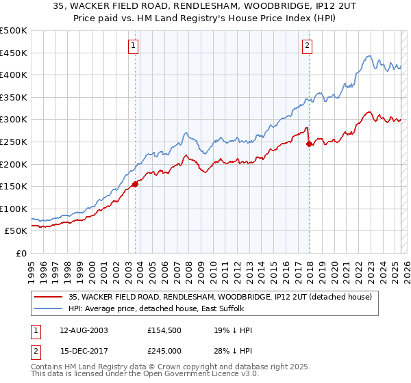 35, WACKER FIELD ROAD, RENDLESHAM, WOODBRIDGE, IP12 2UT: Price paid vs HM Land Registry's House Price Index