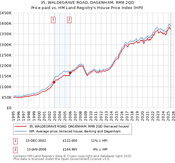 35, WALDEGRAVE ROAD, DAGENHAM, RM8 2QD: Price paid vs HM Land Registry's House Price Index