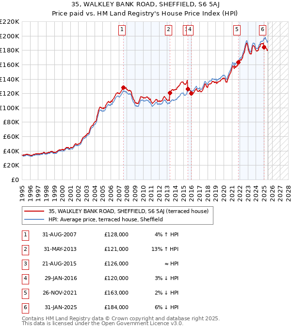 35, WALKLEY BANK ROAD, SHEFFIELD, S6 5AJ: Price paid vs HM Land Registry's House Price Index