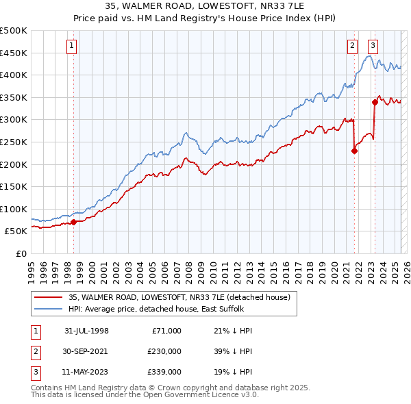 35, WALMER ROAD, LOWESTOFT, NR33 7LE: Price paid vs HM Land Registry's House Price Index