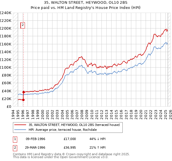 35, WALTON STREET, HEYWOOD, OL10 2BS: Price paid vs HM Land Registry's House Price Index