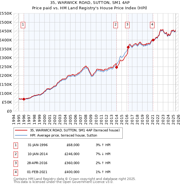 35, WARWICK ROAD, SUTTON, SM1 4AP: Price paid vs HM Land Registry's House Price Index