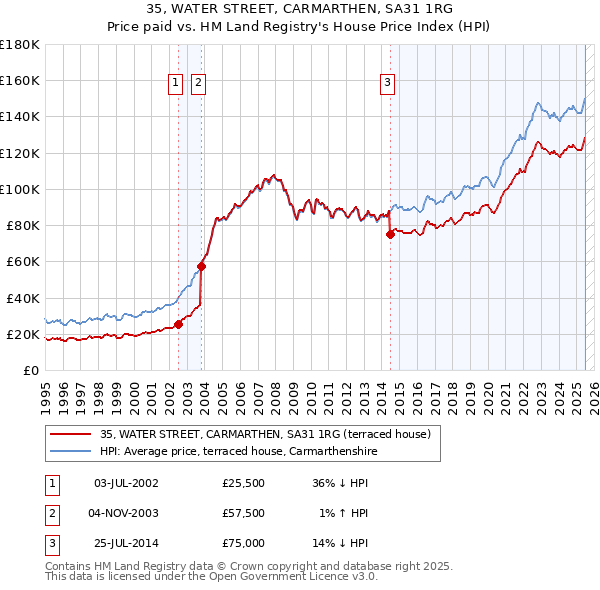 35, WATER STREET, CARMARTHEN, SA31 1RG: Price paid vs HM Land Registry's House Price Index