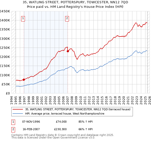 35, WATLING STREET, POTTERSPURY, TOWCESTER, NN12 7QD: Price paid vs HM Land Registry's House Price Index