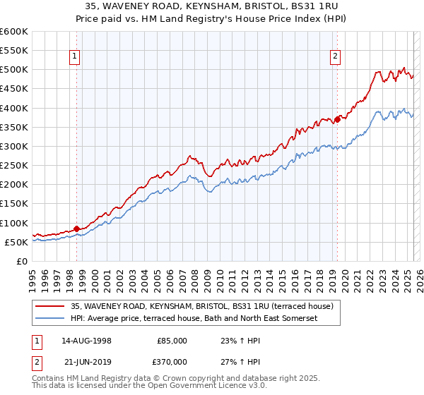 35, WAVENEY ROAD, KEYNSHAM, BRISTOL, BS31 1RU: Price paid vs HM Land Registry's House Price Index