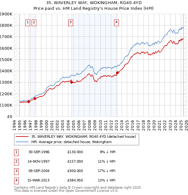 35, WAVERLEY WAY, WOKINGHAM, RG40 4YD: Price paid vs HM Land Registry's House Price Index