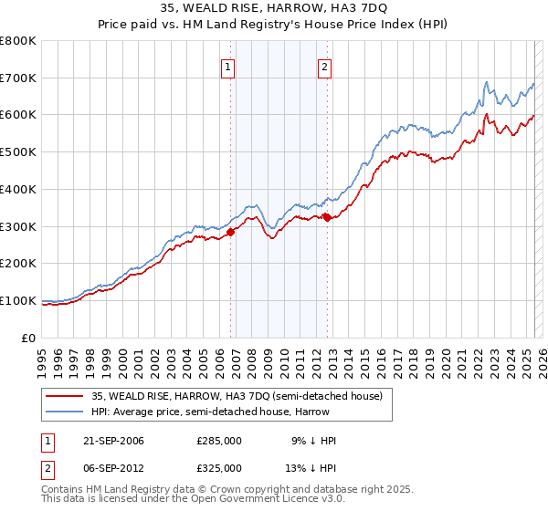 35, WEALD RISE, HARROW, HA3 7DQ: Price paid vs HM Land Registry's House Price Index
