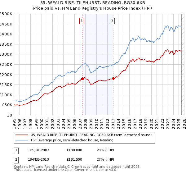 35, WEALD RISE, TILEHURST, READING, RG30 6XB: Price paid vs HM Land Registry's House Price Index